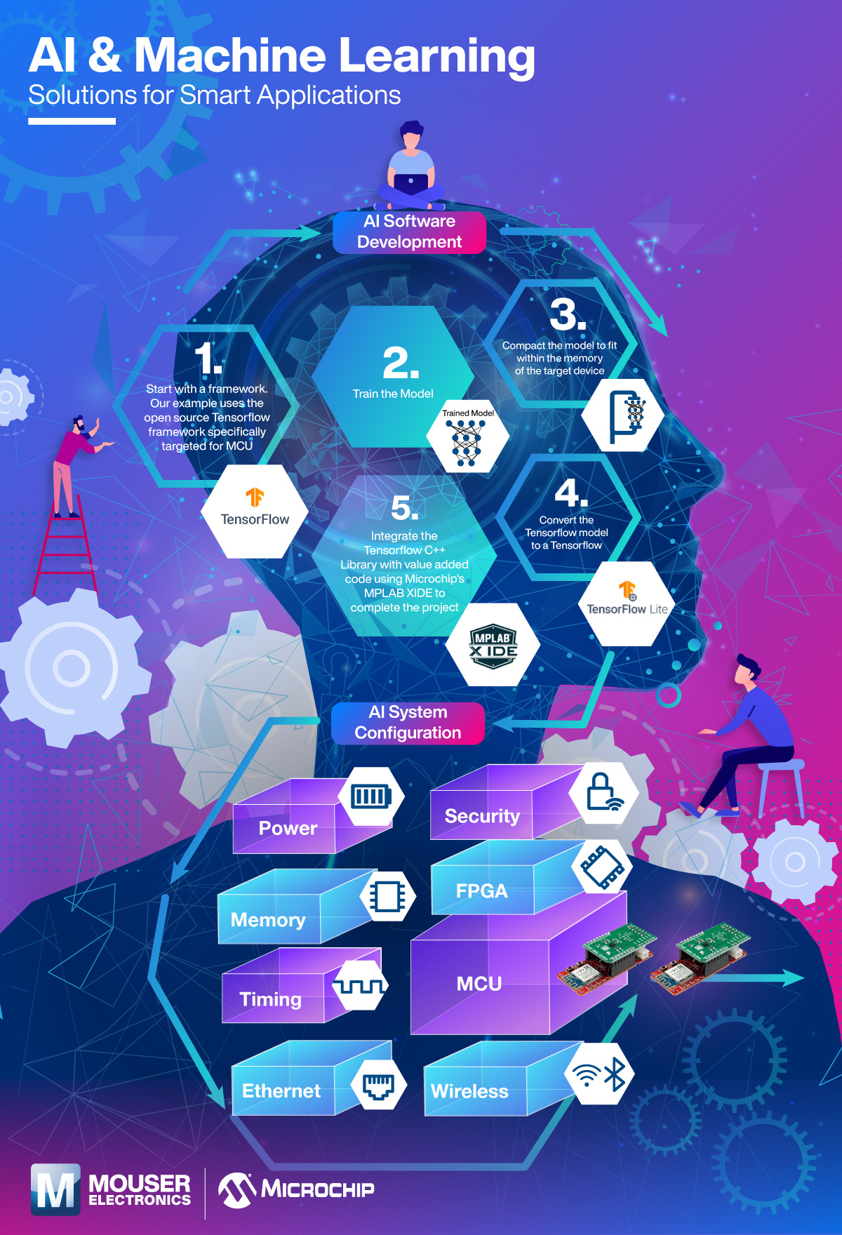 AI And Machine Learning Infographic Mouser