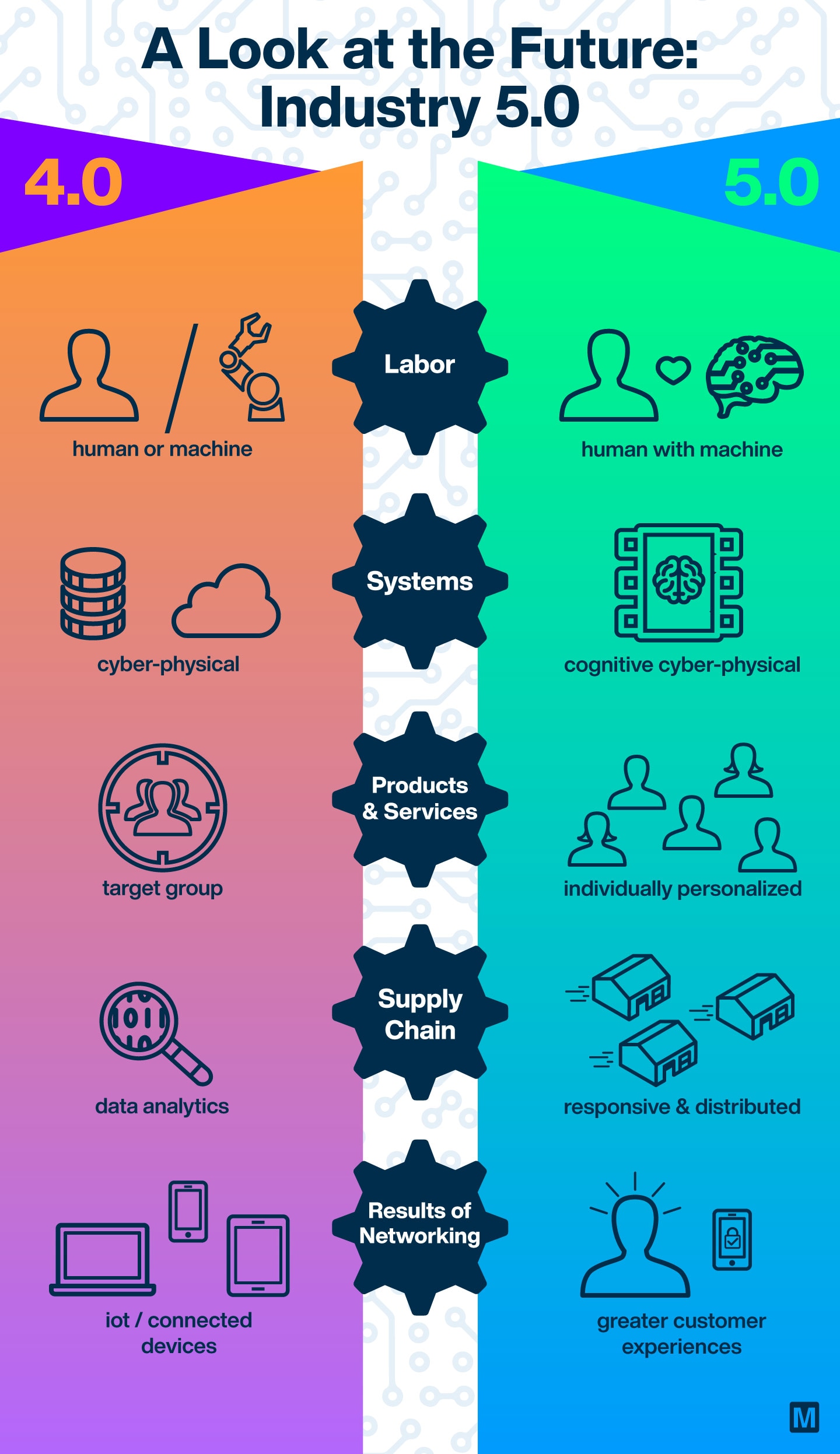 A Look at the Future: Industry 5.0 | Mouser